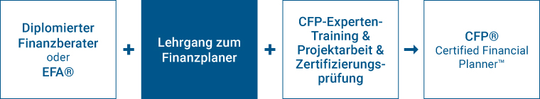 lehrgang zum finanzplaner