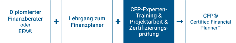 cfp experten training
